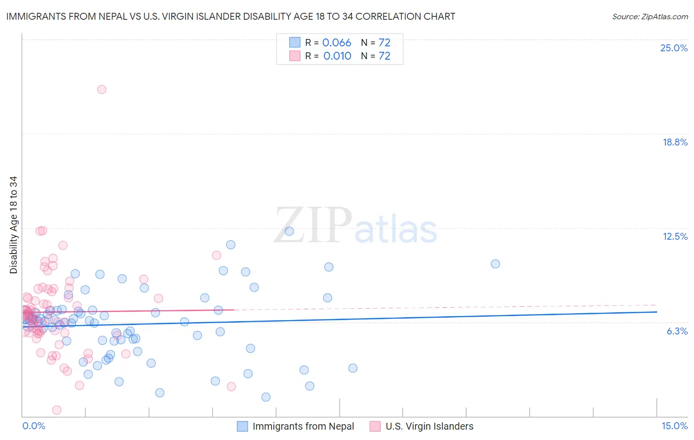 Immigrants from Nepal vs U.S. Virgin Islander Disability Age 18 to 34