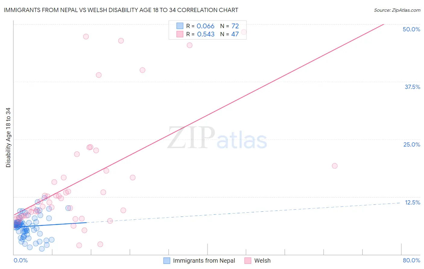 Immigrants from Nepal vs Welsh Disability Age 18 to 34