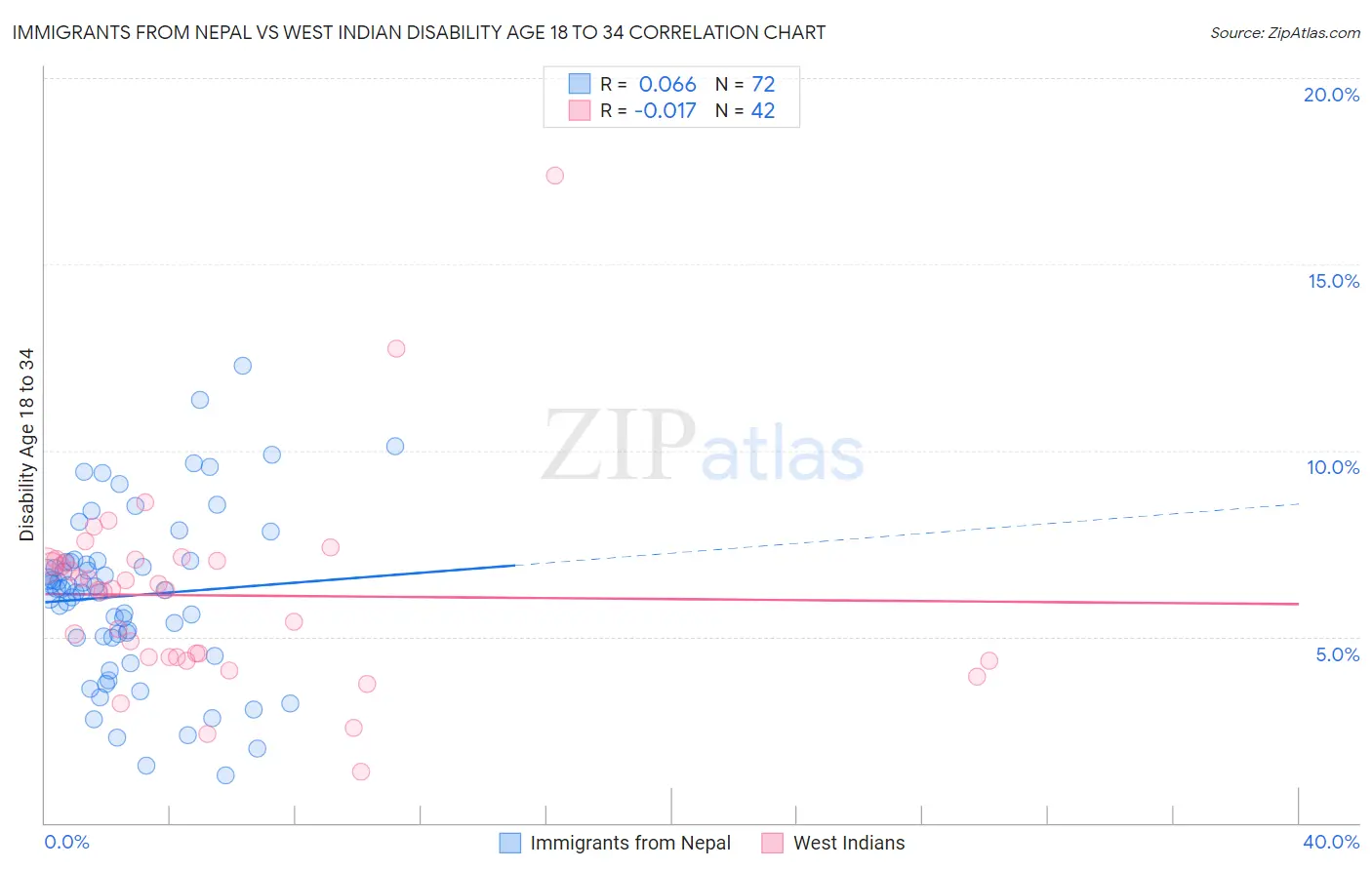 Immigrants from Nepal vs West Indian Disability Age 18 to 34