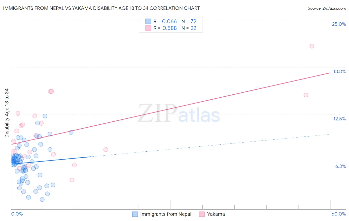 Immigrants from Nepal vs Yakama Disability Age 18 to 34