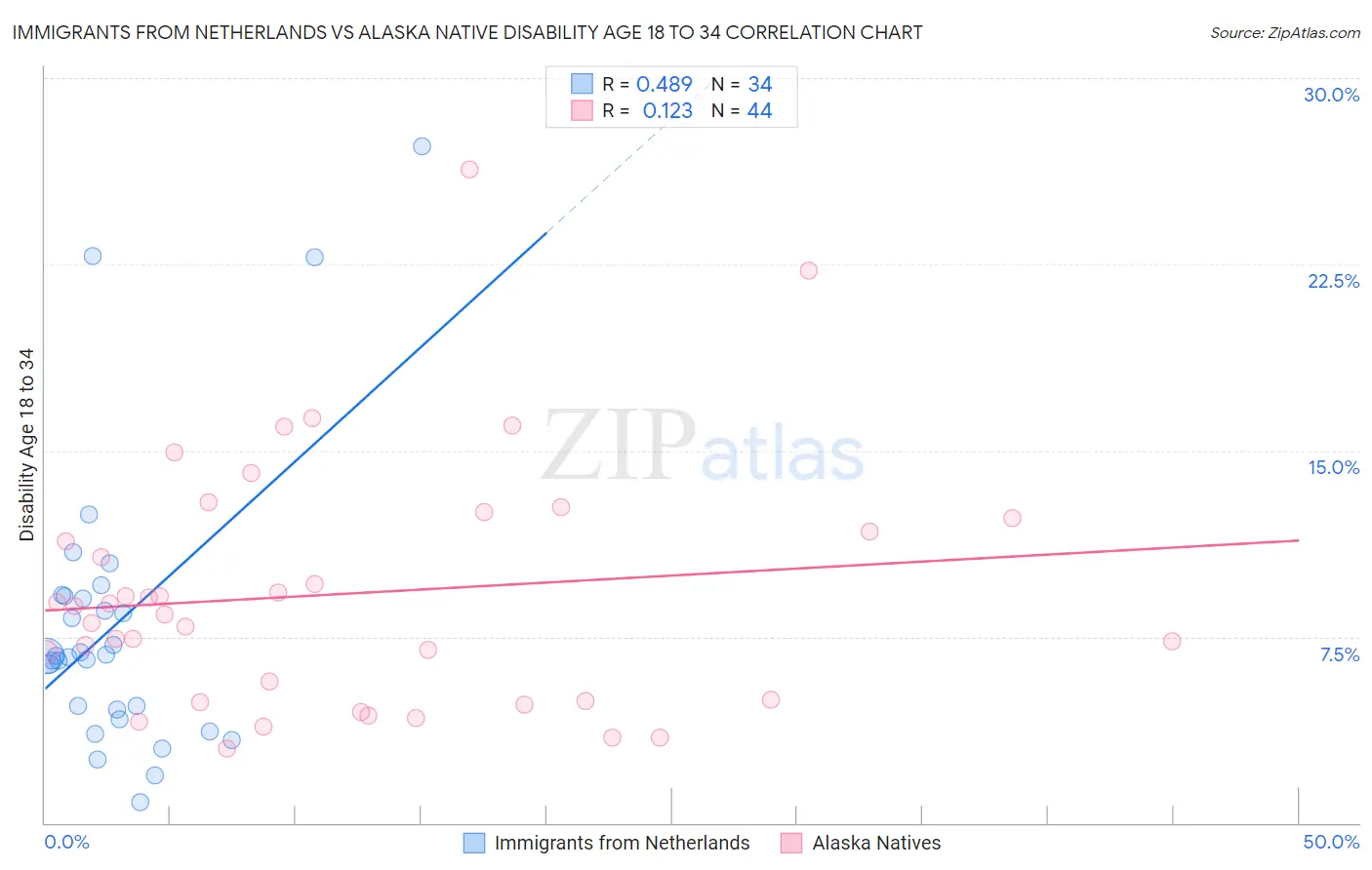 Immigrants from Netherlands vs Alaska Native Disability Age 18 to 34