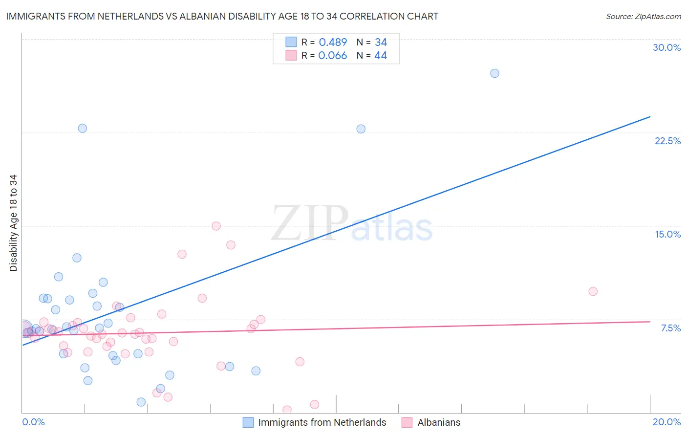 Immigrants from Netherlands vs Albanian Disability Age 18 to 34