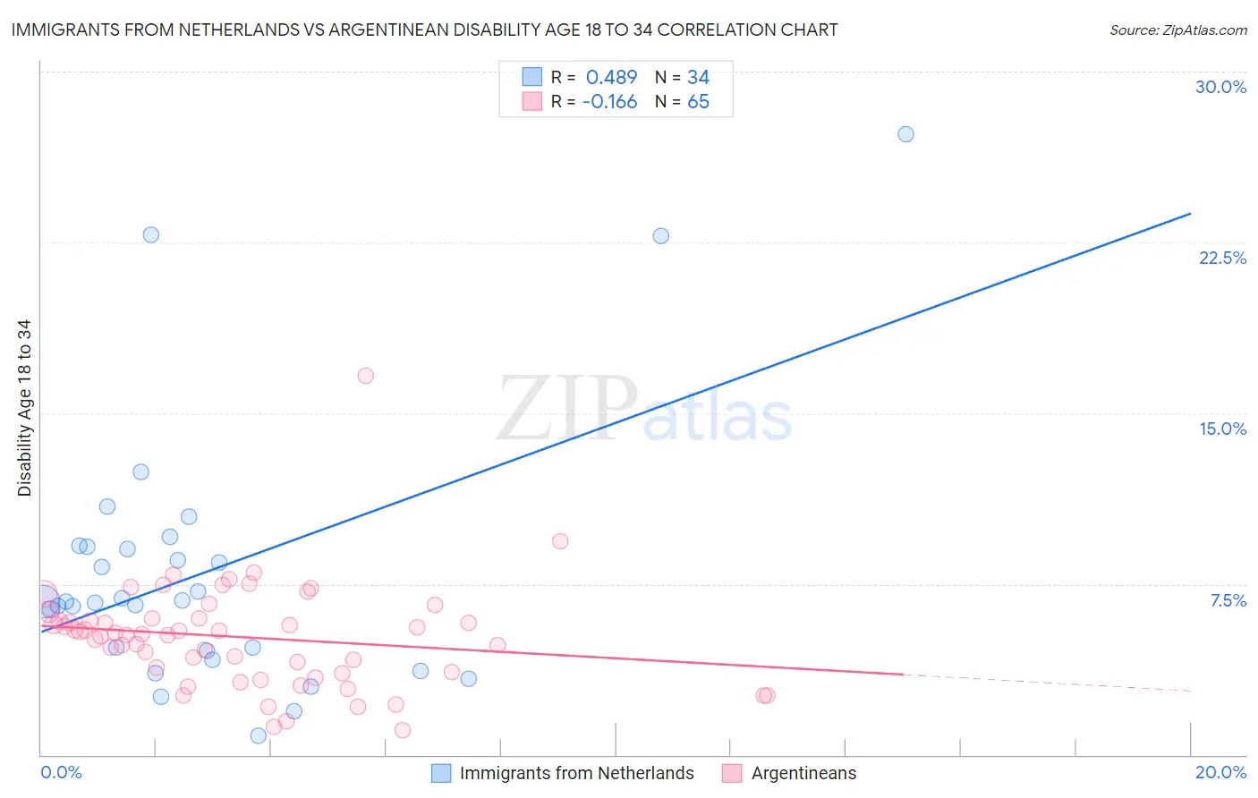 Immigrants from Netherlands vs Argentinean Disability Age 18 to 34