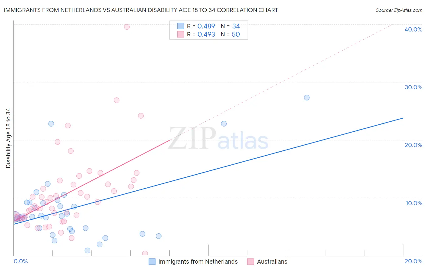 Immigrants from Netherlands vs Australian Disability Age 18 to 34