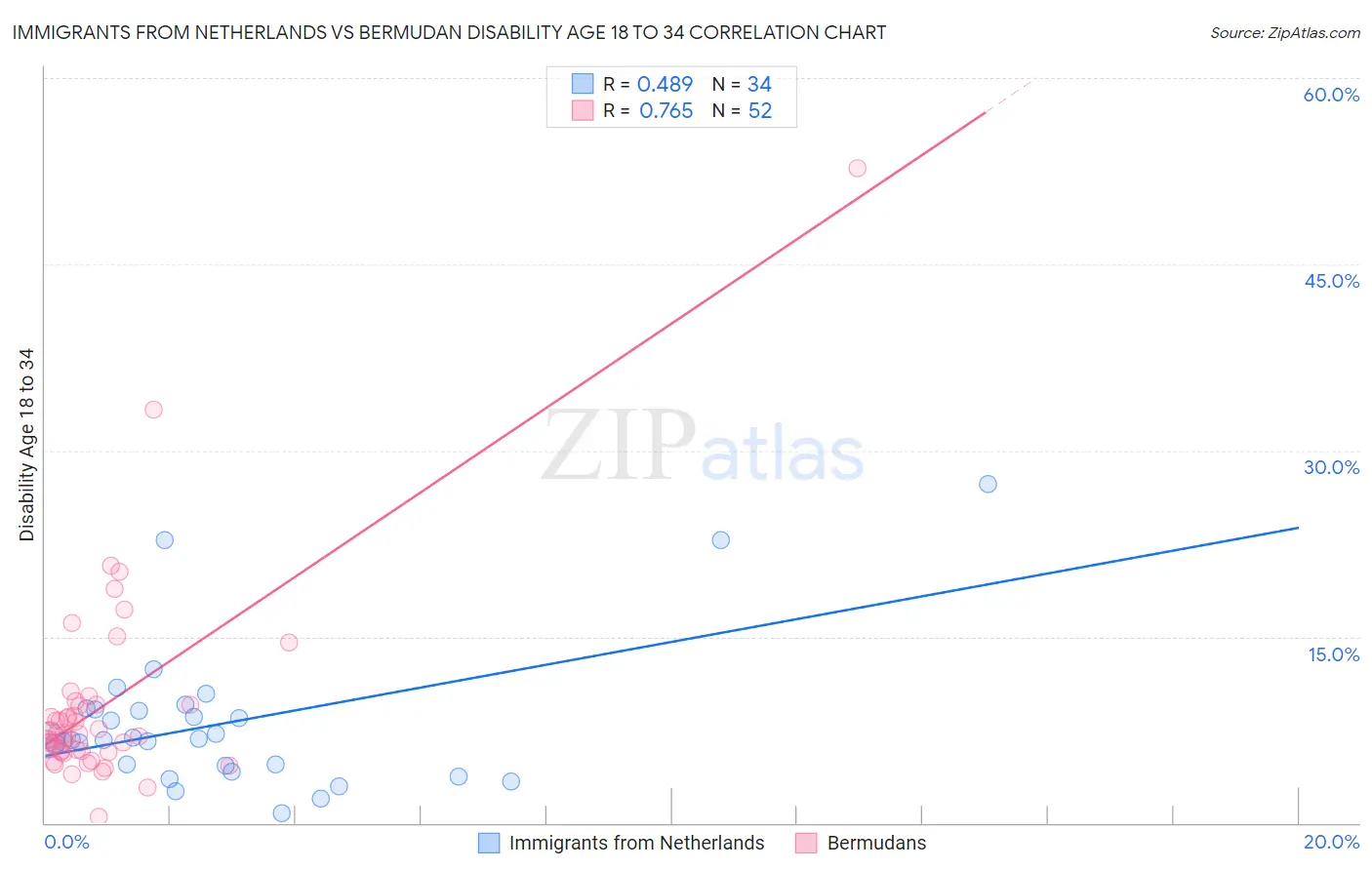 Immigrants from Netherlands vs Bermudan Disability Age 18 to 34