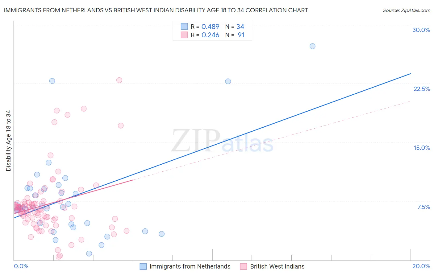 Immigrants from Netherlands vs British West Indian Disability Age 18 to 34