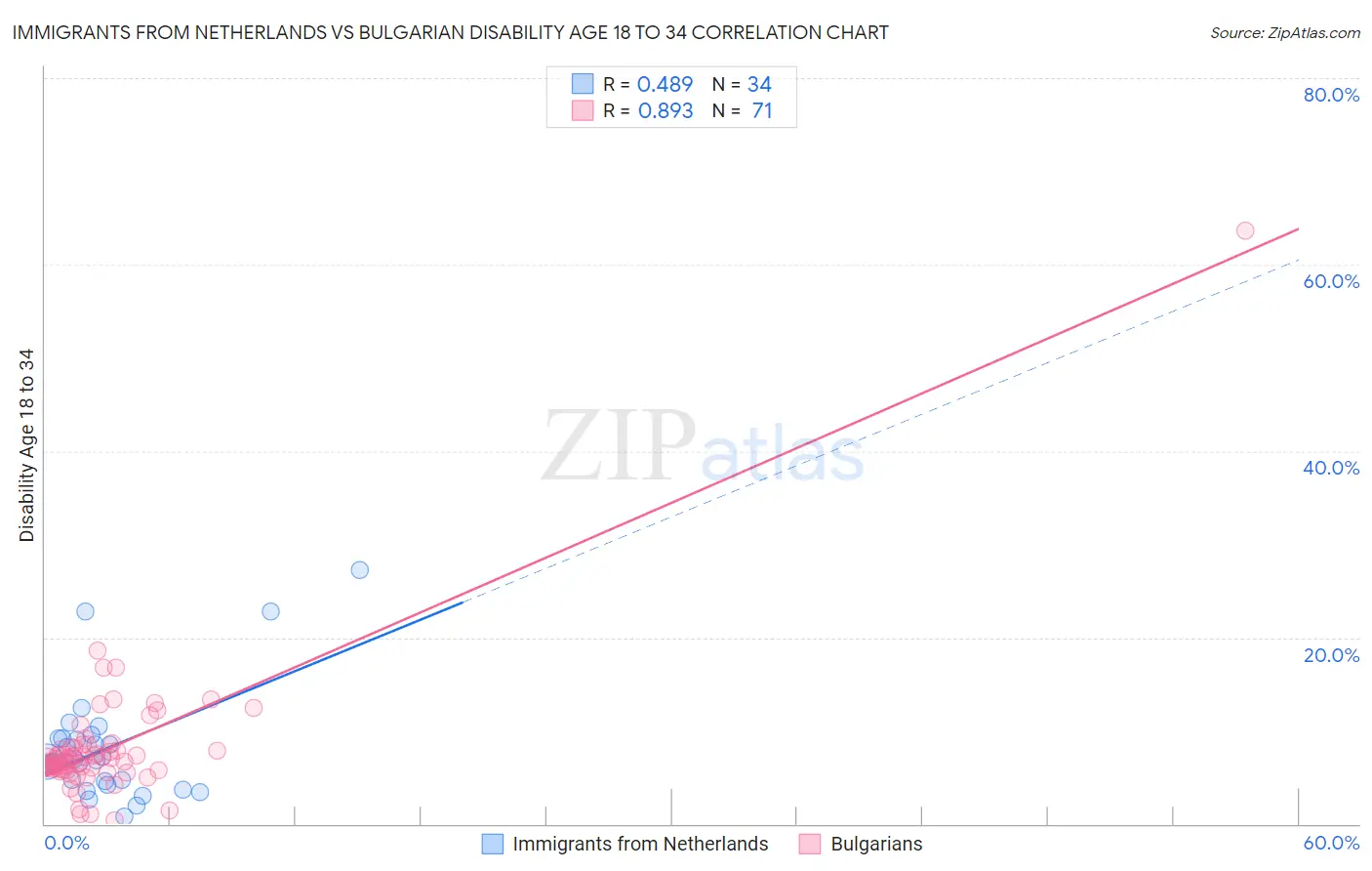 Immigrants from Netherlands vs Bulgarian Disability Age 18 to 34