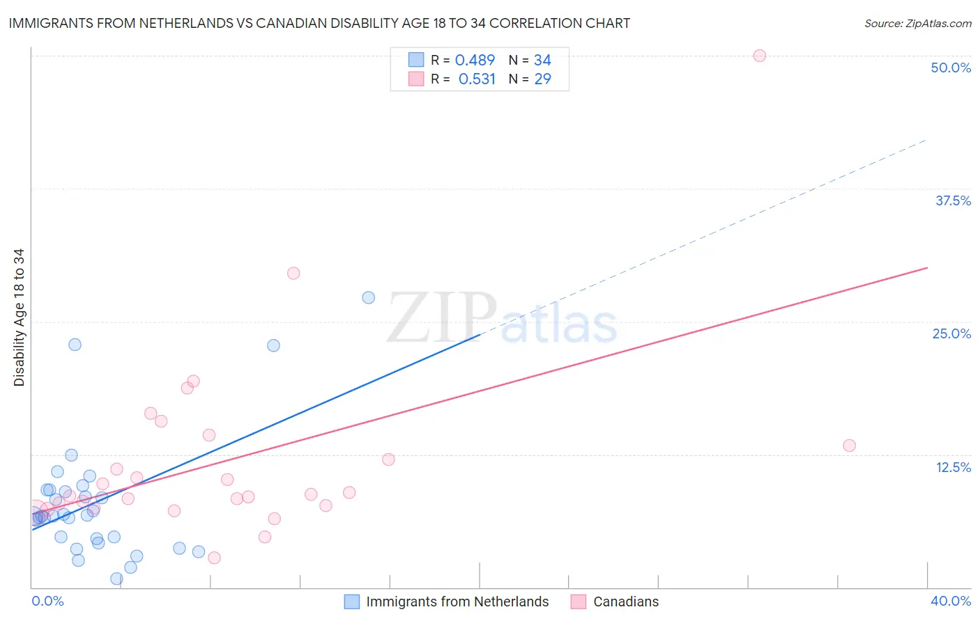 Immigrants from Netherlands vs Canadian Disability Age 18 to 34