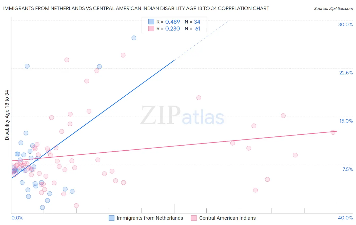 Immigrants from Netherlands vs Central American Indian Disability Age 18 to 34