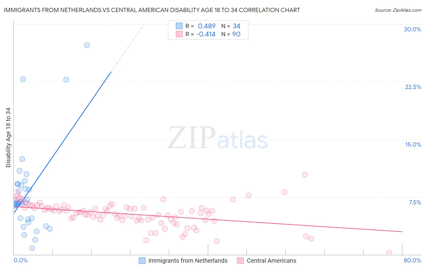 Immigrants from Netherlands vs Central American Disability Age 18 to 34