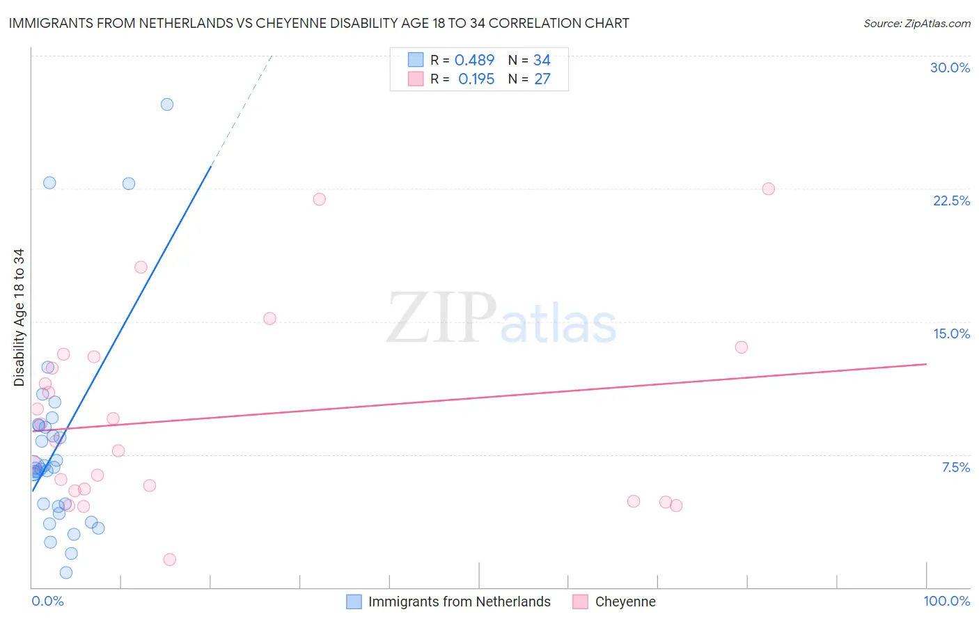 Immigrants from Netherlands vs Cheyenne Disability Age 18 to 34