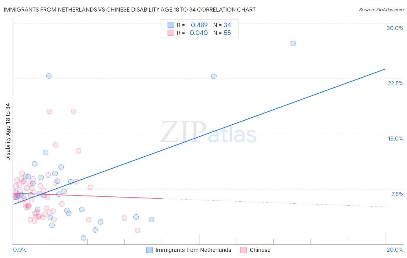 Immigrants from Netherlands vs Chinese Disability Age 18 to 34