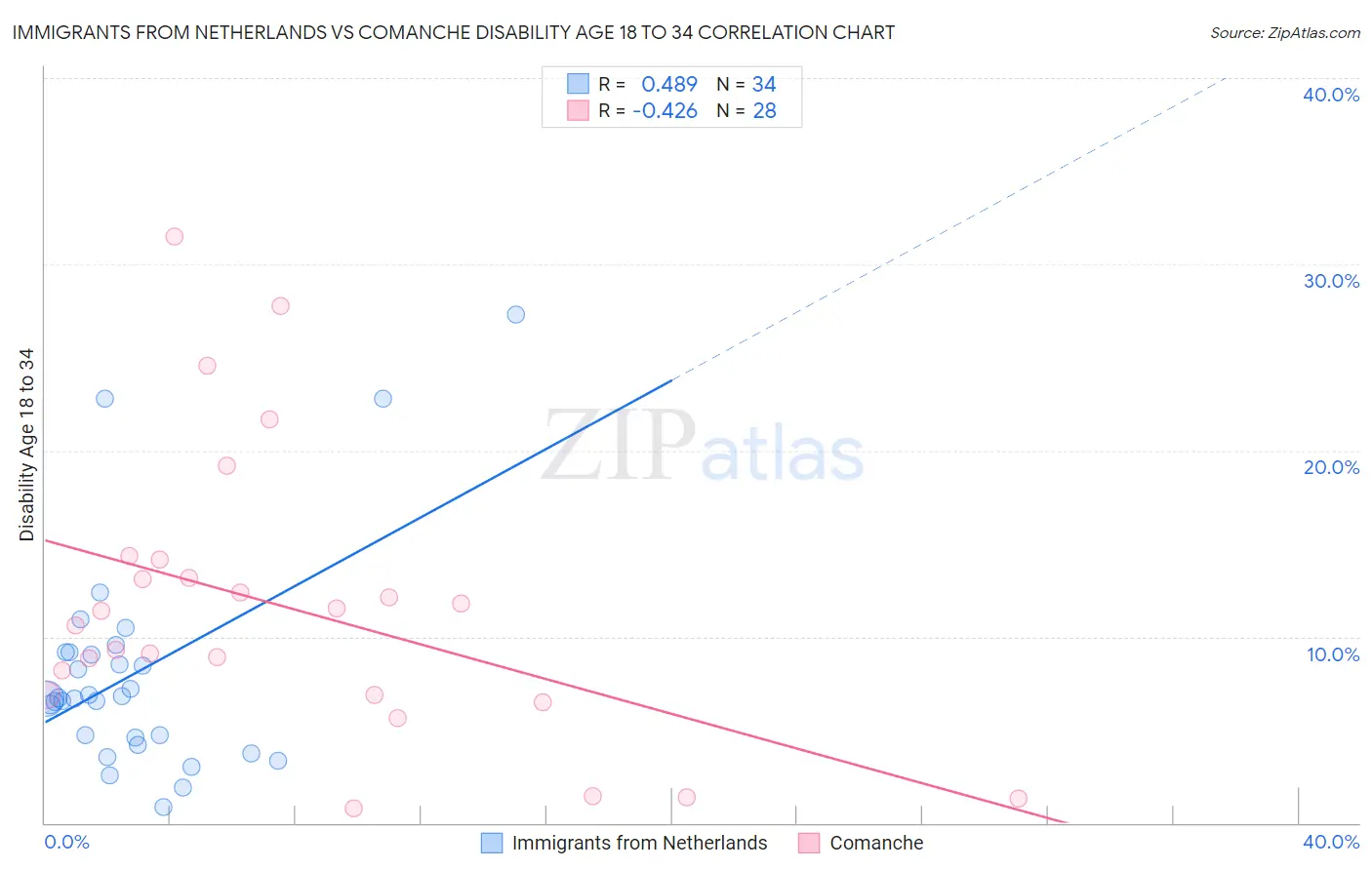 Immigrants from Netherlands vs Comanche Disability Age 18 to 34