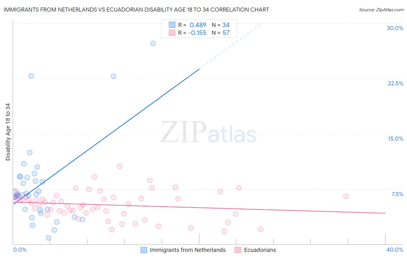 Immigrants from Netherlands vs Ecuadorian Disability Age 18 to 34