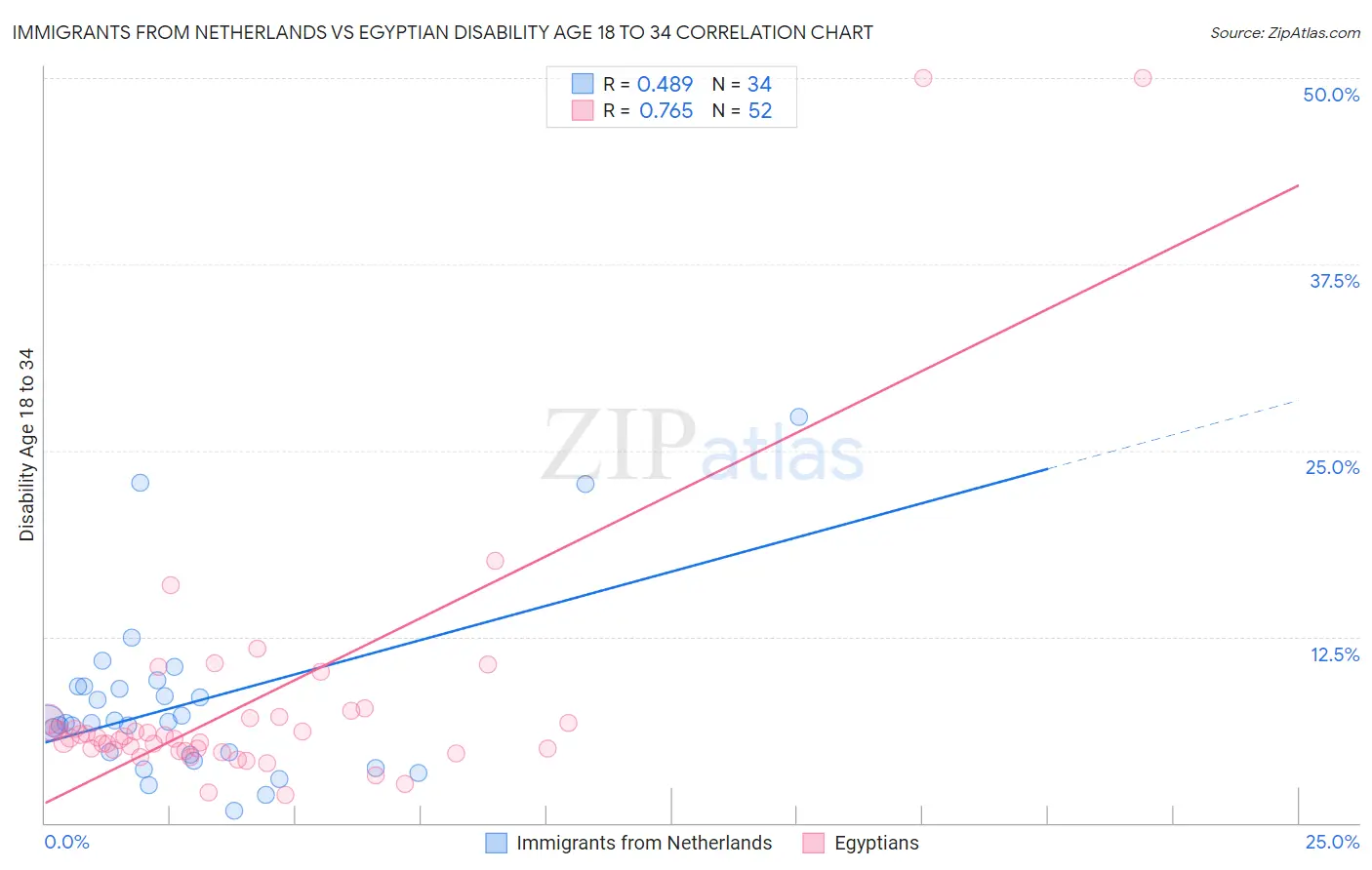 Immigrants from Netherlands vs Egyptian Disability Age 18 to 34