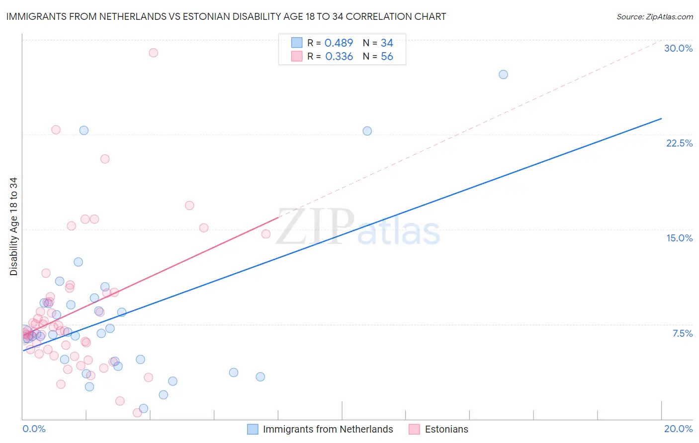 Immigrants from Netherlands vs Estonian Disability Age 18 to 34