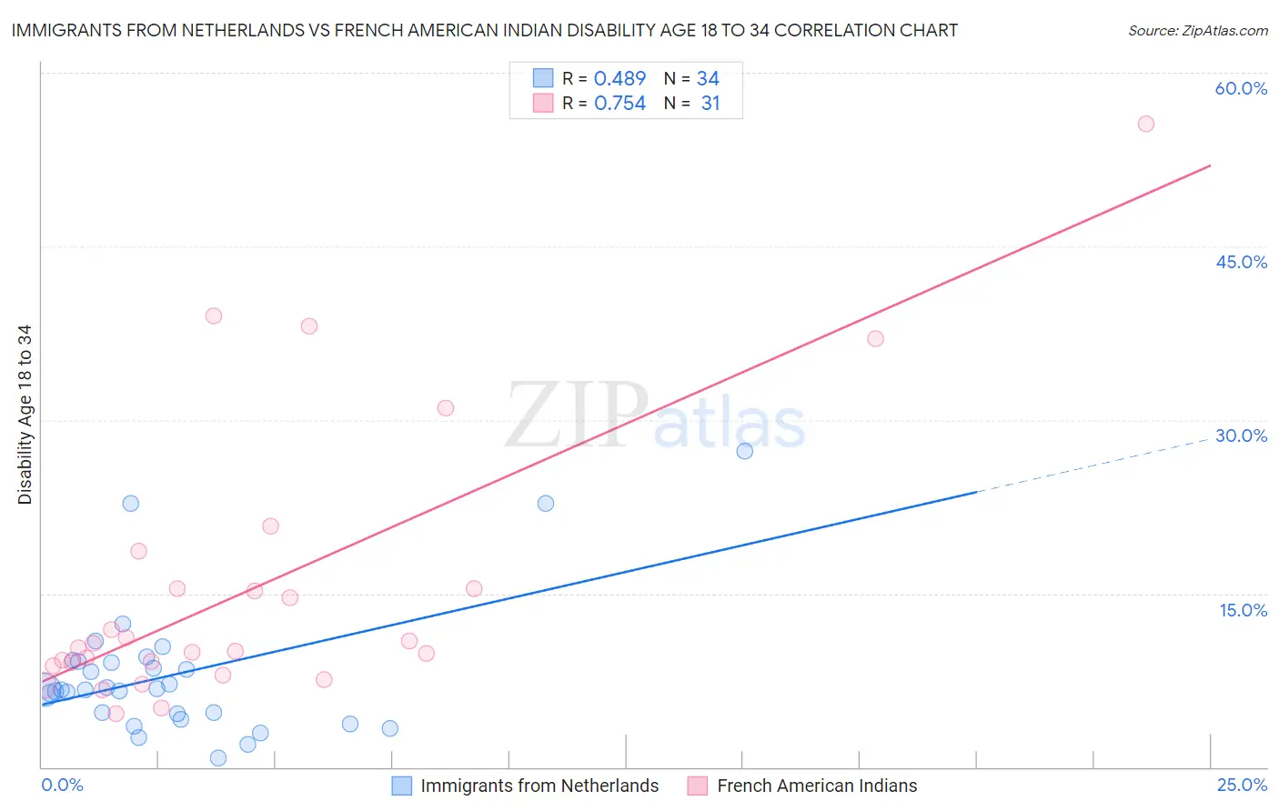 Immigrants from Netherlands vs French American Indian Disability Age 18 to 34