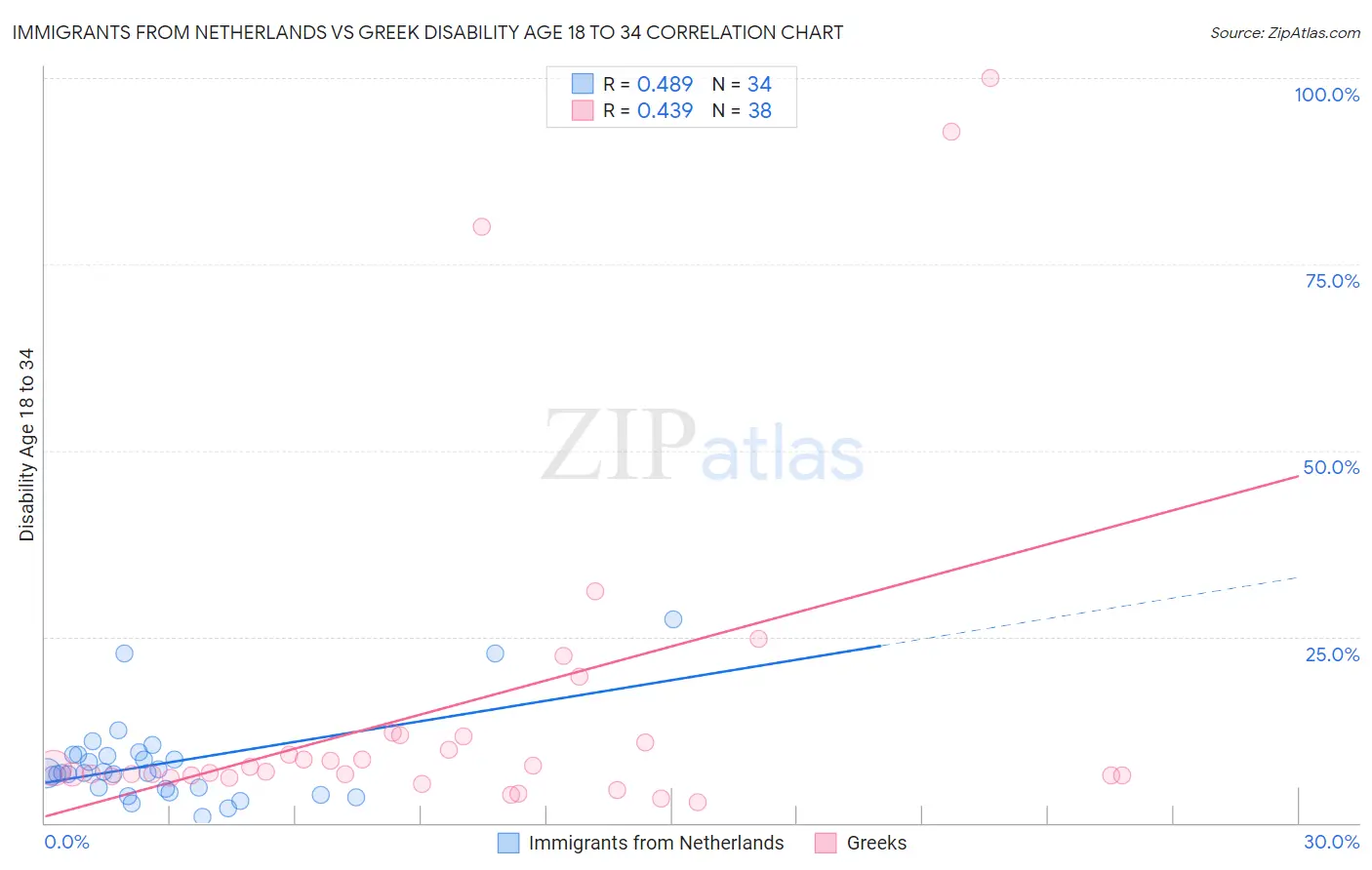 Immigrants from Netherlands vs Greek Disability Age 18 to 34