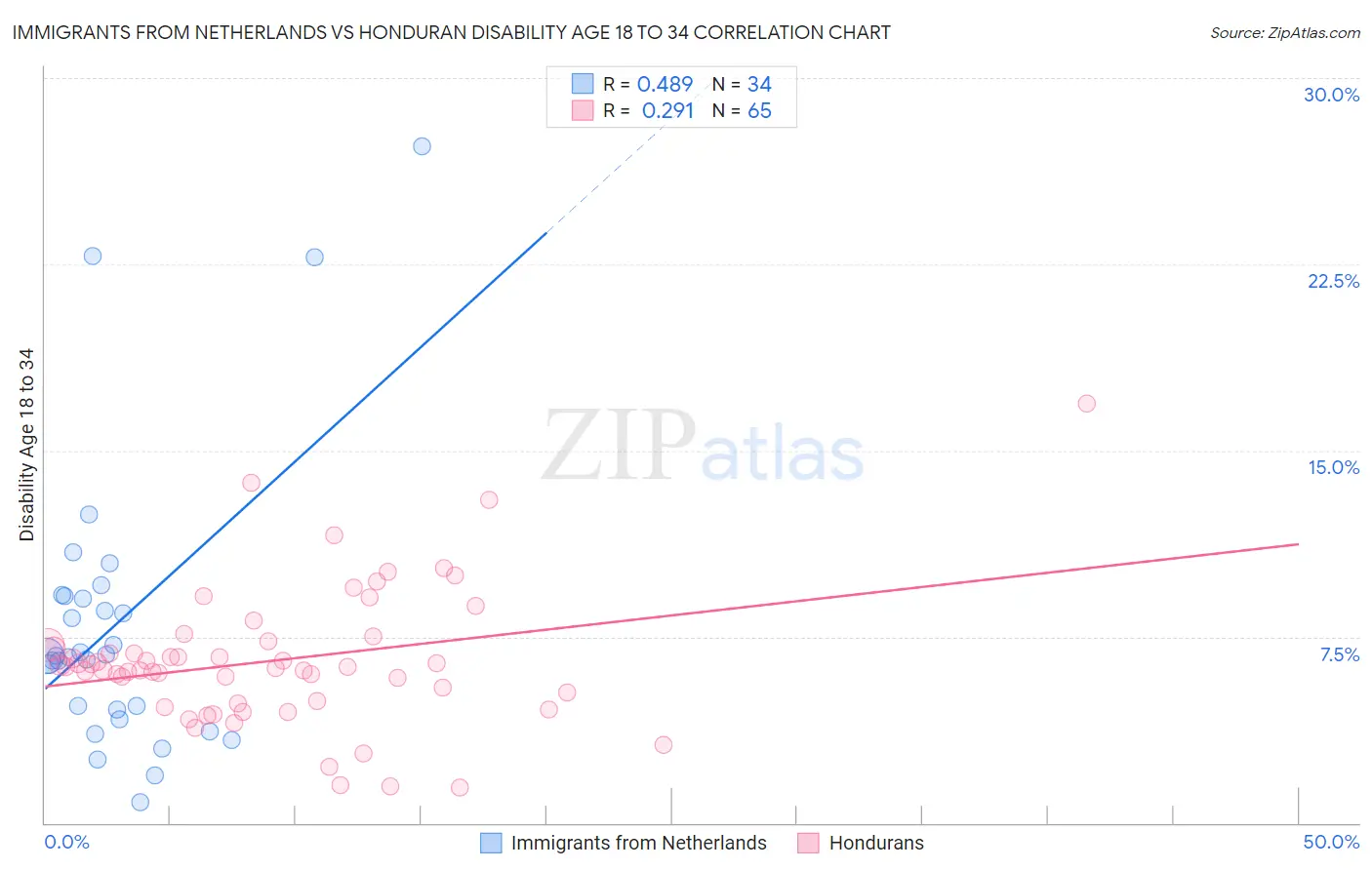 Immigrants from Netherlands vs Honduran Disability Age 18 to 34