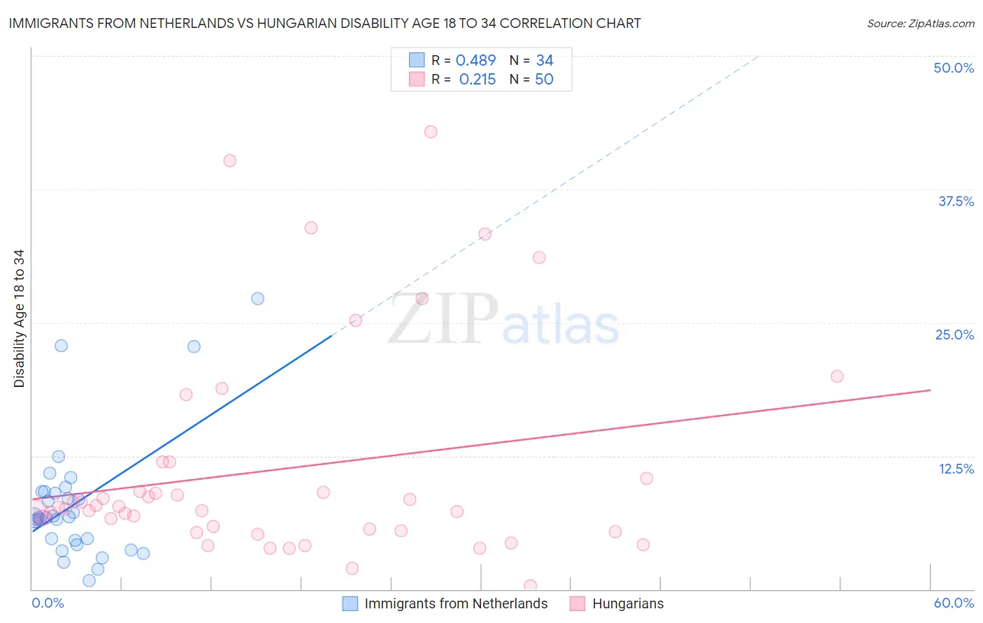 Immigrants from Netherlands vs Hungarian Disability Age 18 to 34