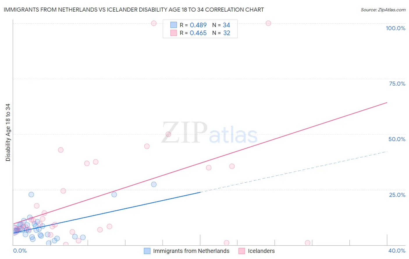 Immigrants from Netherlands vs Icelander Disability Age 18 to 34