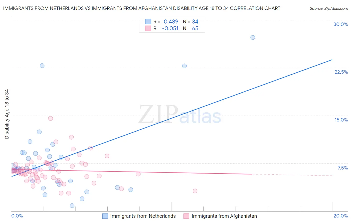 Immigrants from Netherlands vs Immigrants from Afghanistan Disability Age 18 to 34