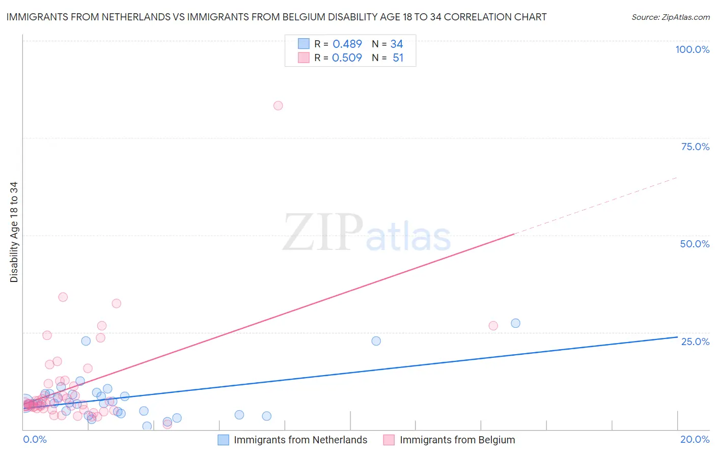 Immigrants from Netherlands vs Immigrants from Belgium Disability Age 18 to 34