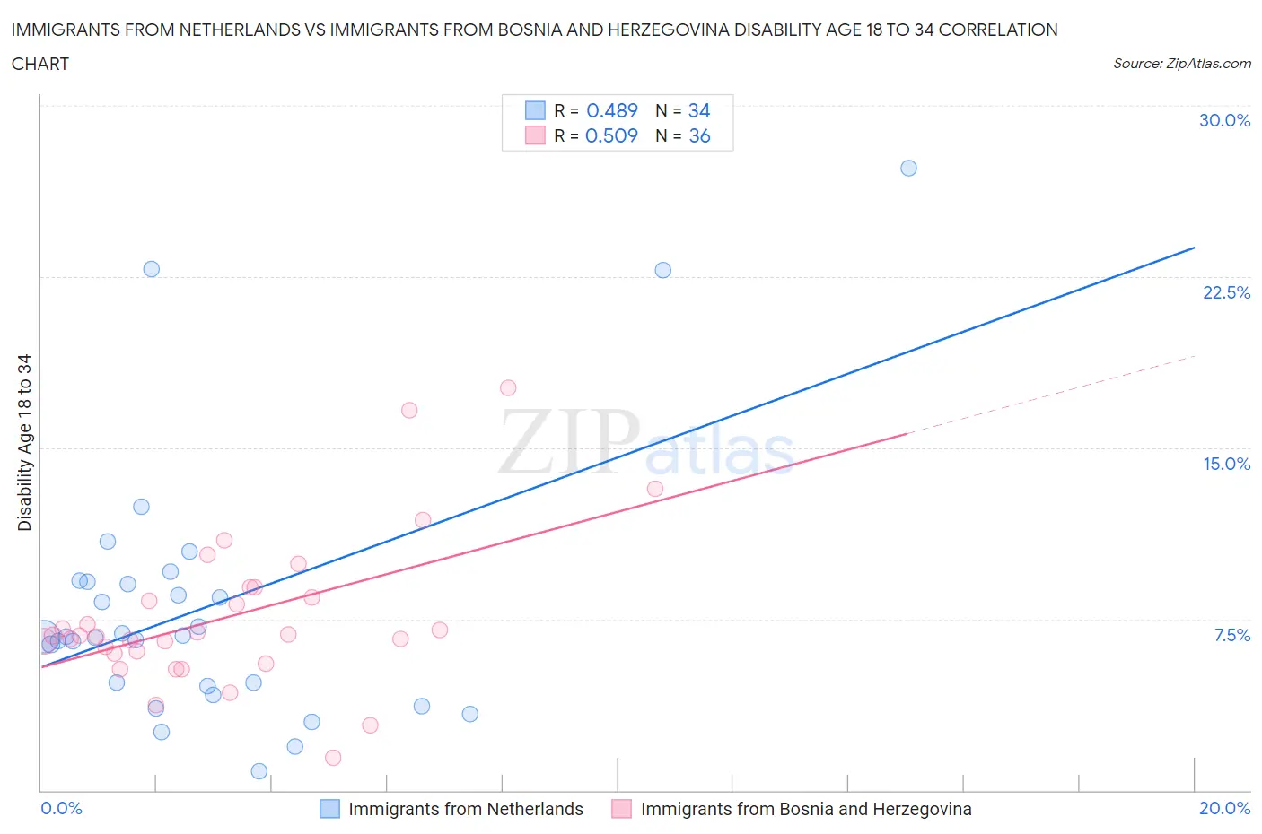 Immigrants from Netherlands vs Immigrants from Bosnia and Herzegovina Disability Age 18 to 34