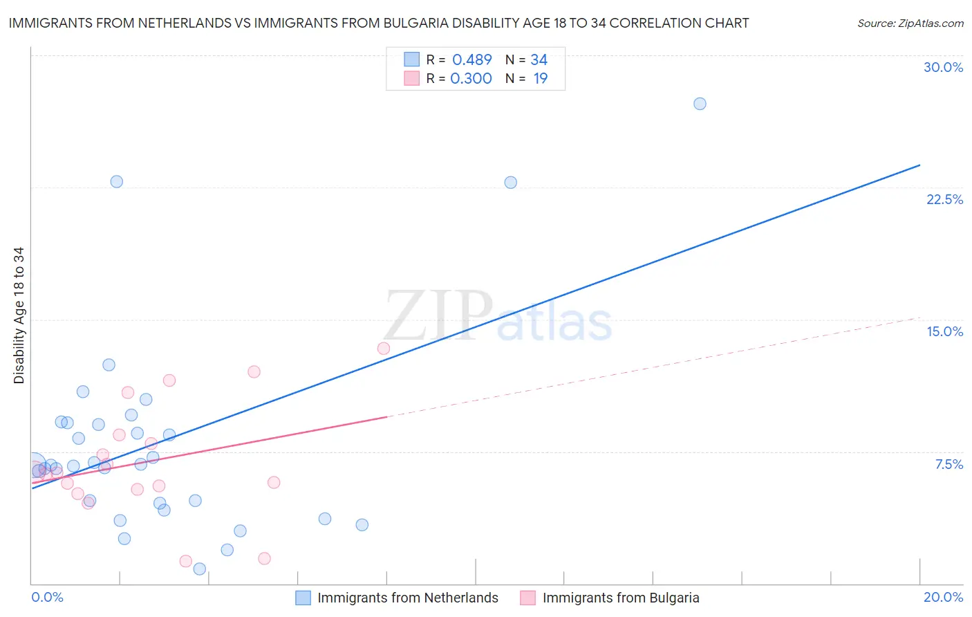 Immigrants from Netherlands vs Immigrants from Bulgaria Disability Age 18 to 34