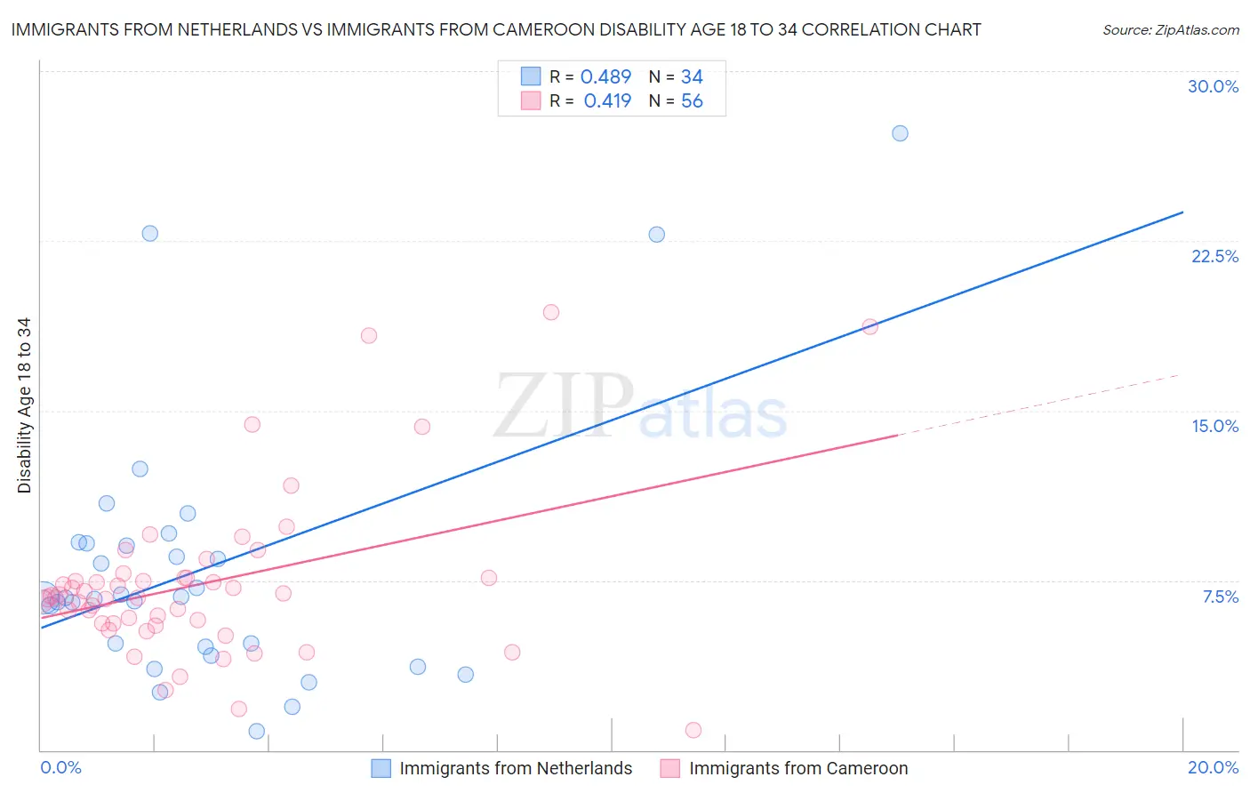 Immigrants from Netherlands vs Immigrants from Cameroon Disability Age 18 to 34