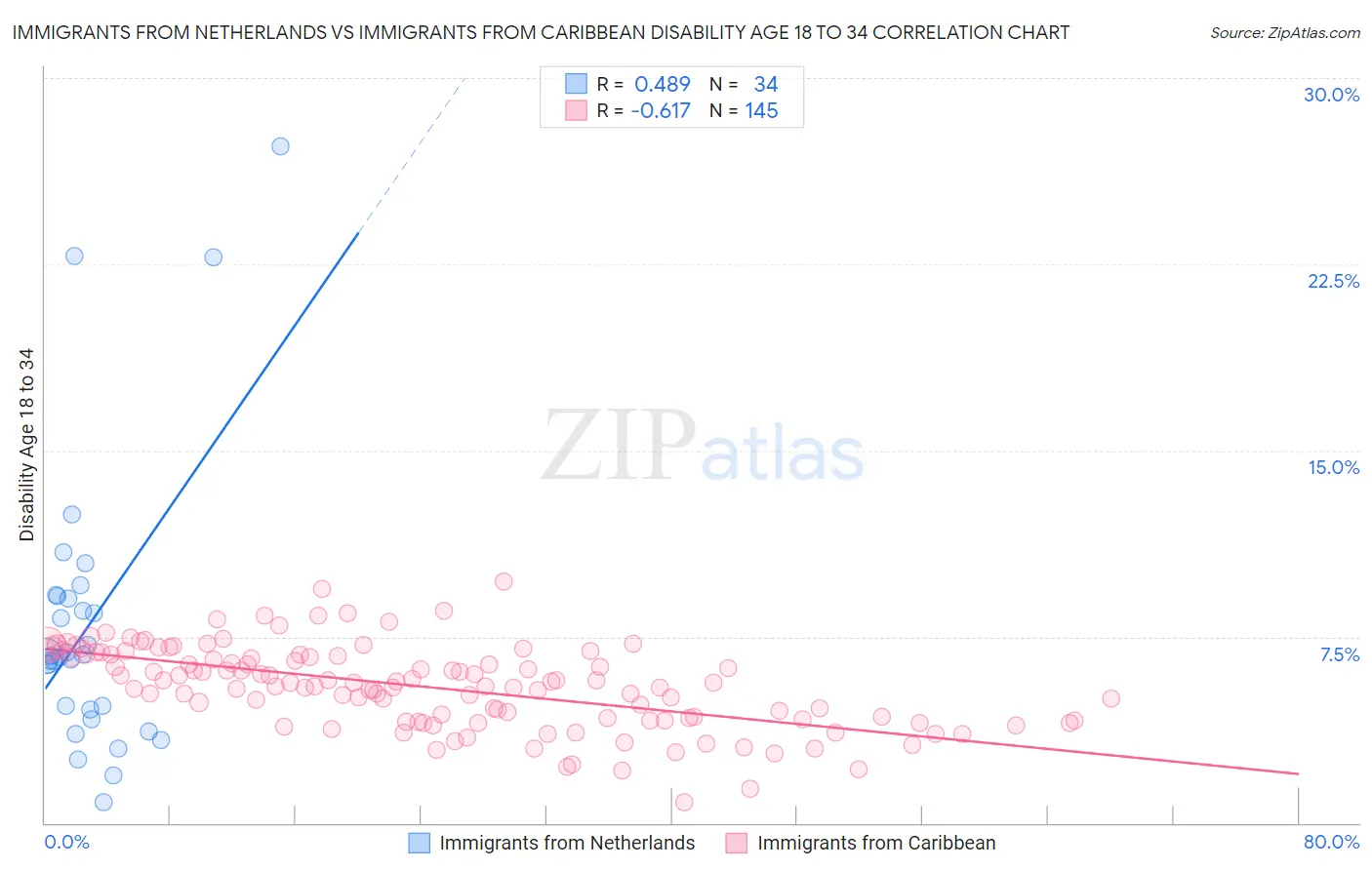 Immigrants from Netherlands vs Immigrants from Caribbean Disability Age 18 to 34