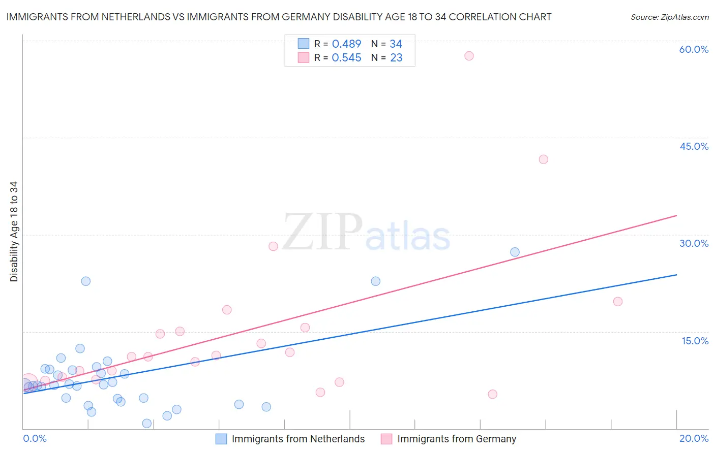 Immigrants from Netherlands vs Immigrants from Germany Disability Age 18 to 34