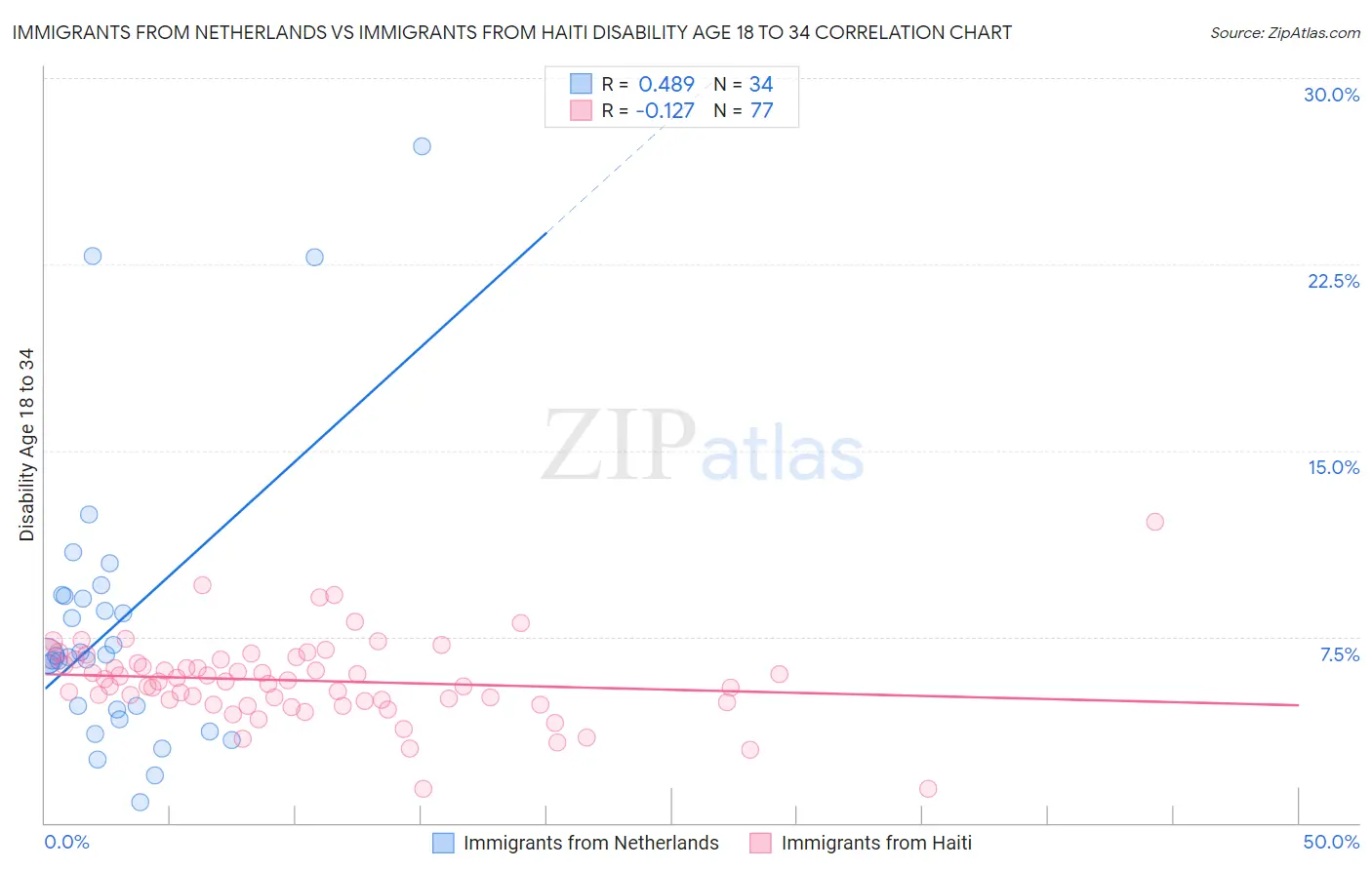 Immigrants from Netherlands vs Immigrants from Haiti Disability Age 18 to 34