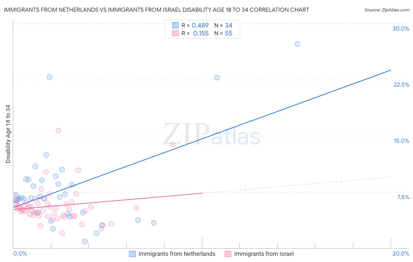 Immigrants from Netherlands vs Immigrants from Israel Disability Age 18 to 34