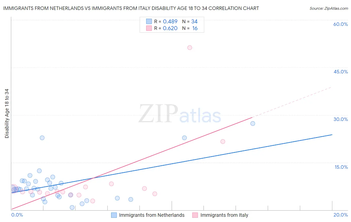 Immigrants from Netherlands vs Immigrants from Italy Disability Age 18 to 34