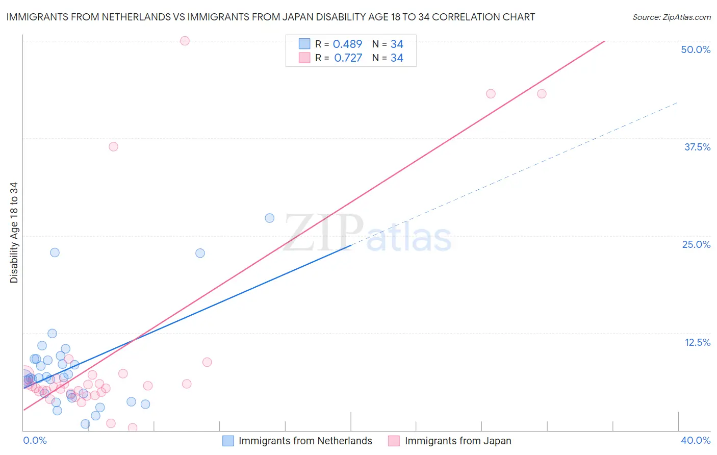 Immigrants from Netherlands vs Immigrants from Japan Disability Age 18 to 34