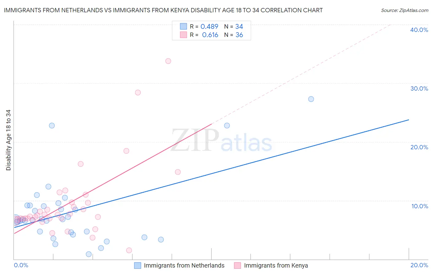 Immigrants from Netherlands vs Immigrants from Kenya Disability Age 18 to 34