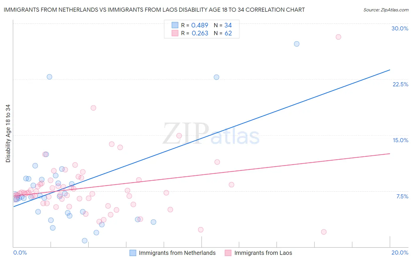 Immigrants from Netherlands vs Immigrants from Laos Disability Age 18 to 34