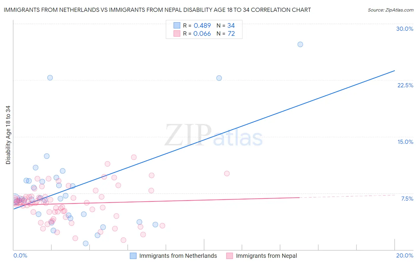 Immigrants from Netherlands vs Immigrants from Nepal Disability Age 18 to 34