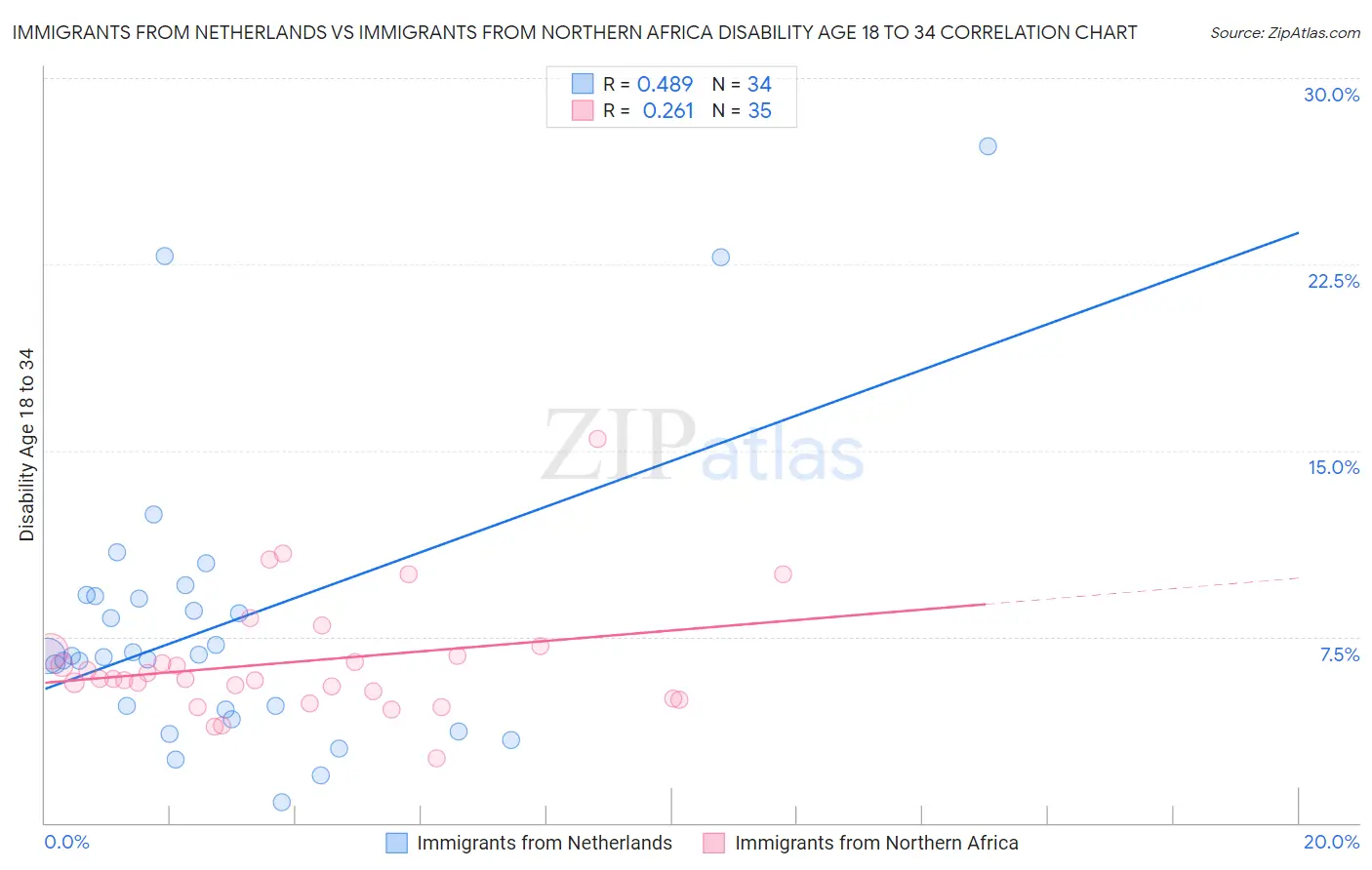 Immigrants from Netherlands vs Immigrants from Northern Africa Disability Age 18 to 34