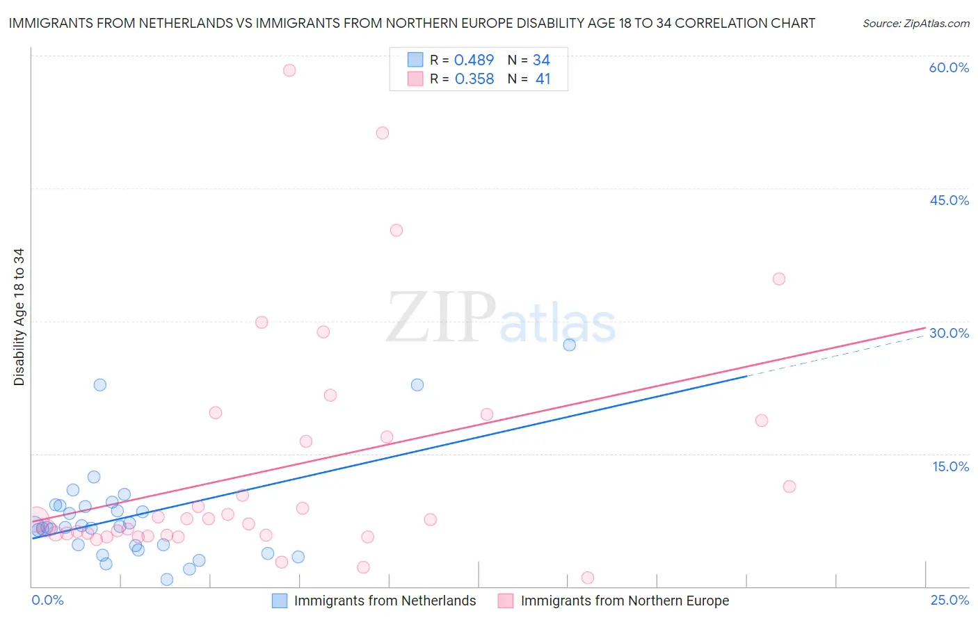 Immigrants from Netherlands vs Immigrants from Northern Europe Disability Age 18 to 34