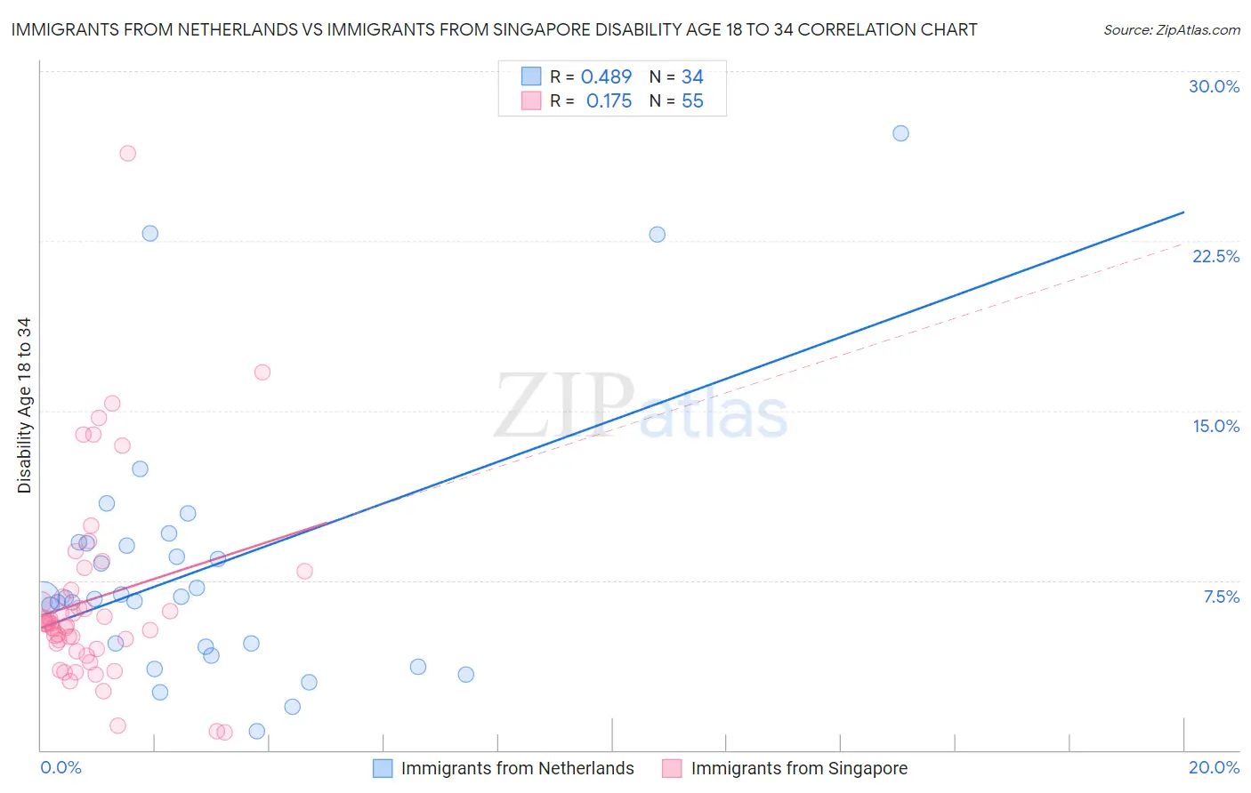 Immigrants from Netherlands vs Immigrants from Singapore Disability Age 18 to 34