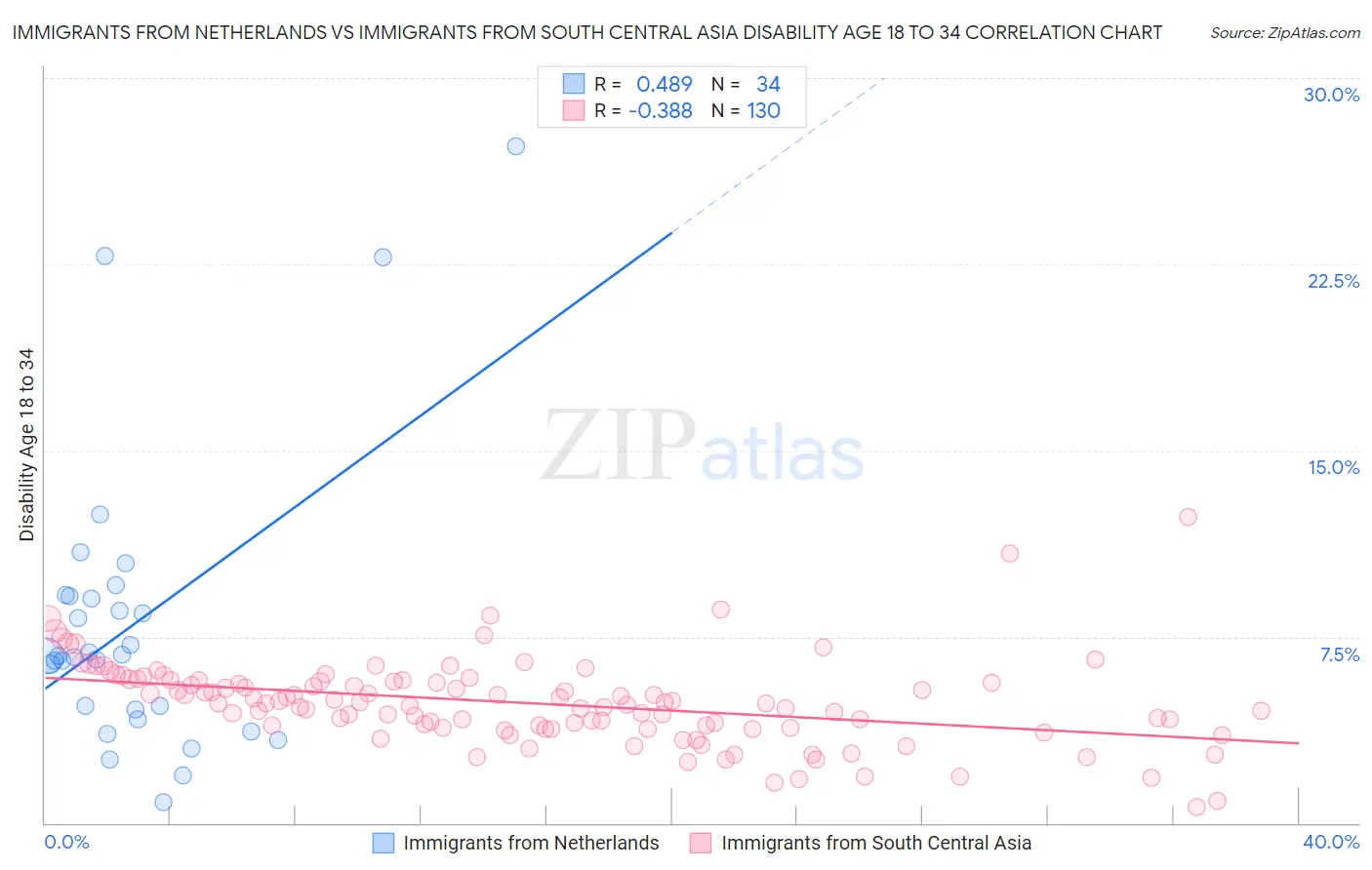 Immigrants from Netherlands vs Immigrants from South Central Asia Disability Age 18 to 34