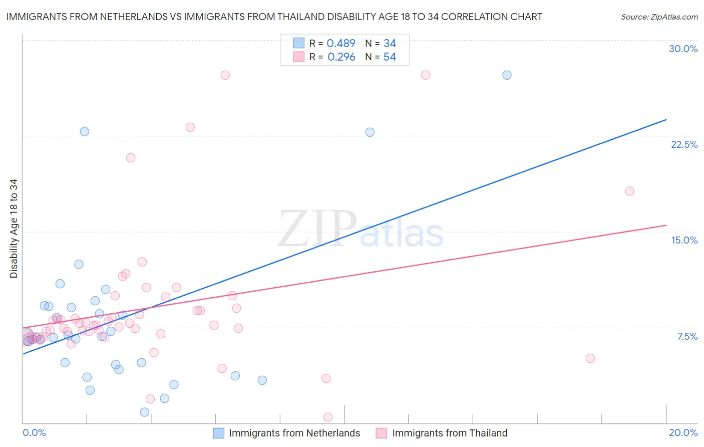 Immigrants from Netherlands vs Immigrants from Thailand Disability Age 18 to 34