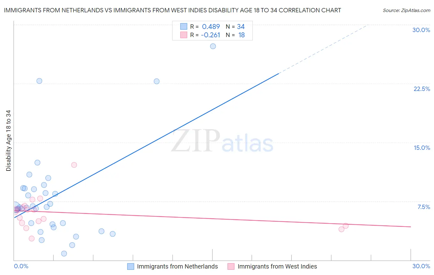 Immigrants from Netherlands vs Immigrants from West Indies Disability Age 18 to 34