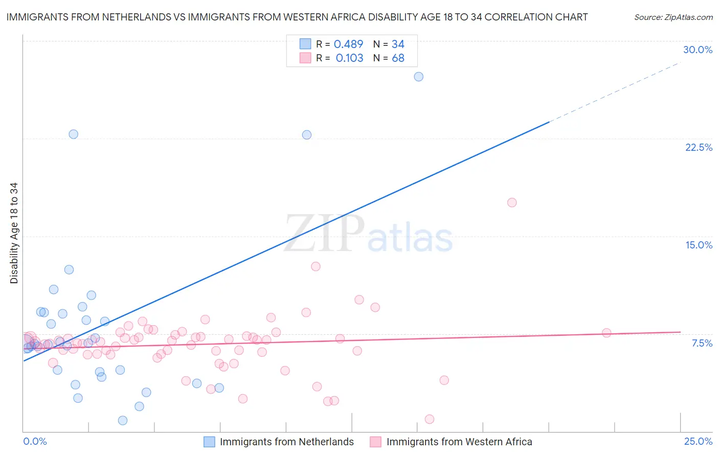 Immigrants from Netherlands vs Immigrants from Western Africa Disability Age 18 to 34