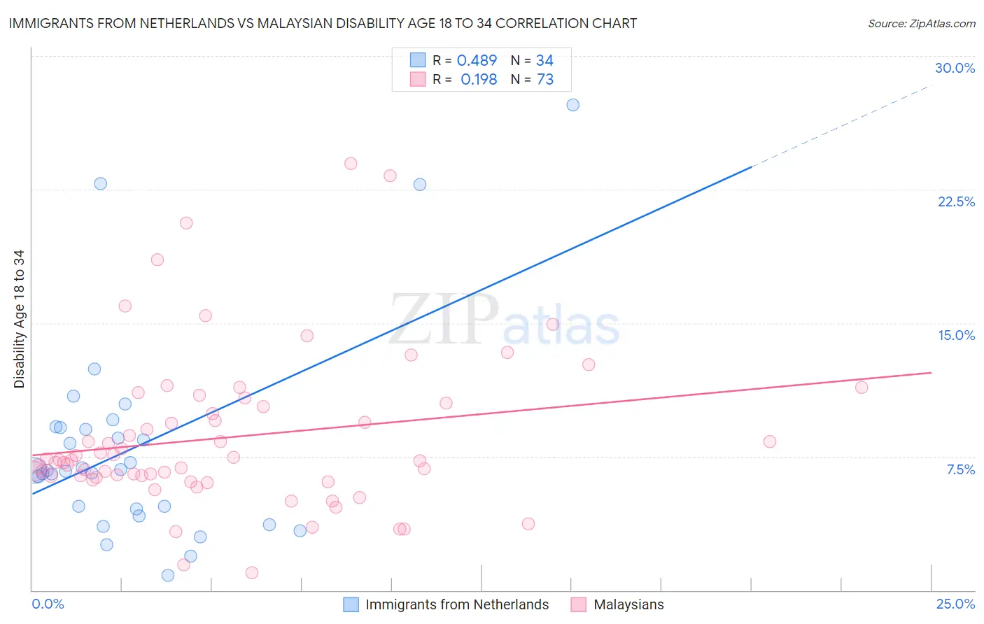 Immigrants from Netherlands vs Malaysian Disability Age 18 to 34