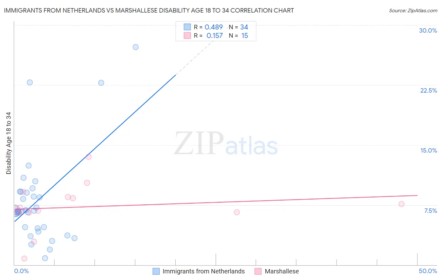 Immigrants from Netherlands vs Marshallese Disability Age 18 to 34