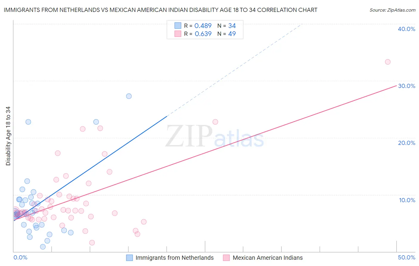 Immigrants from Netherlands vs Mexican American Indian Disability Age 18 to 34