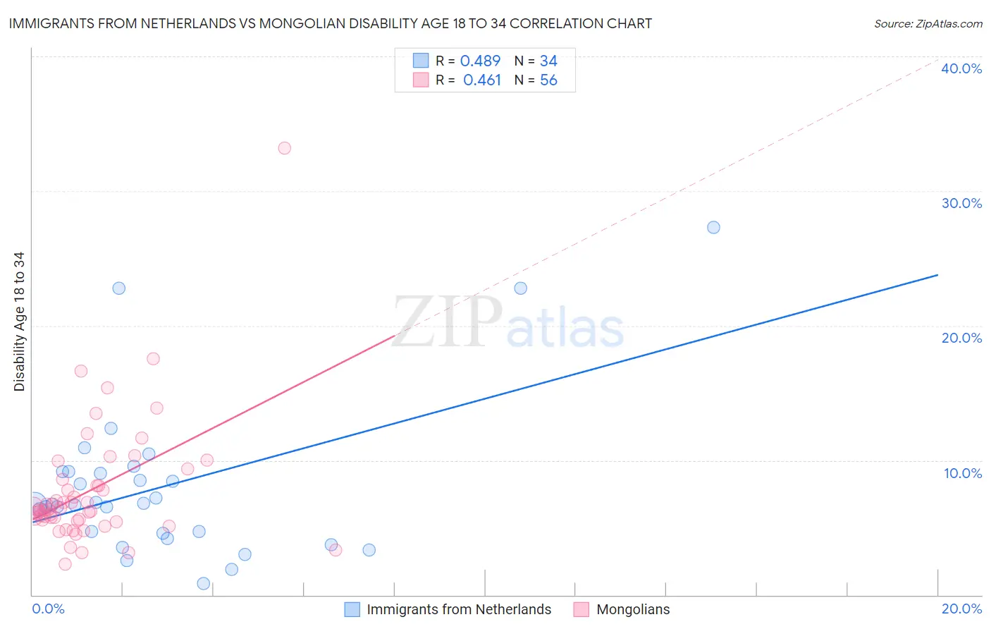 Immigrants from Netherlands vs Mongolian Disability Age 18 to 34